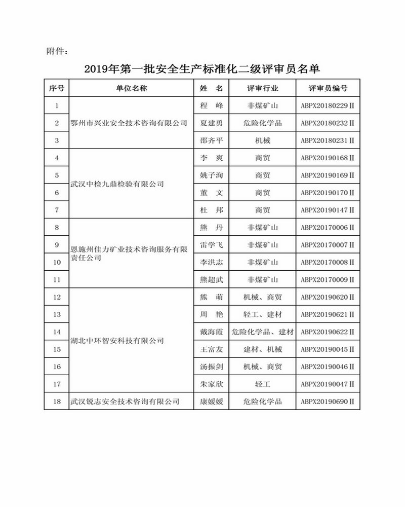 附件：2019年第一批安全生产标准化二级评审员名单-1.jpg