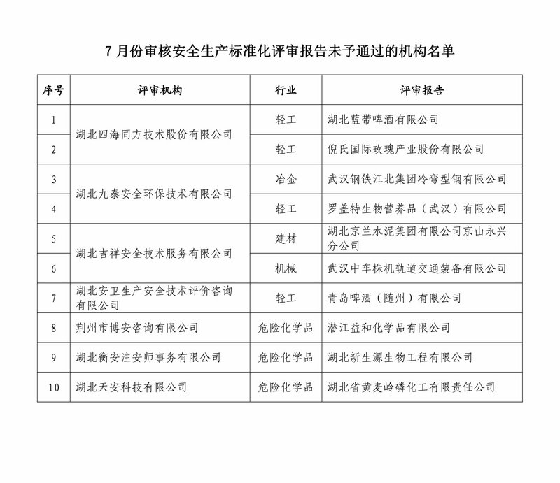 7月份安全生产标准化评审报告审核未予通过名单-1.jpg