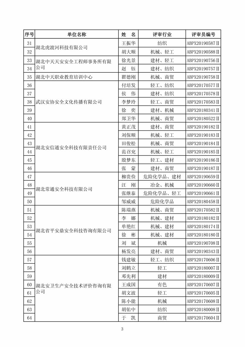 附件：2019年第三批安全生产标准化二级评审员名单-2.jpg