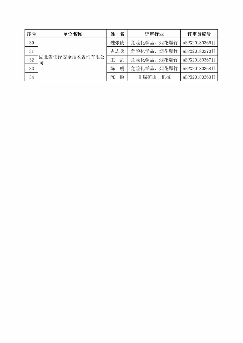 附件：2019年第四批安全生产标准化二级评审员名单2-2.jpg